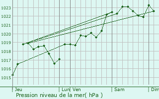 Graphe de la pression atmosphrique prvue pour Lubbon