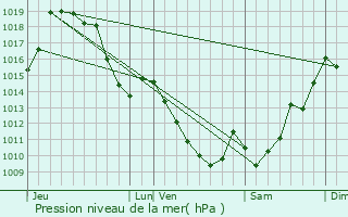 Graphe de la pression atmosphrique prvue pour Saint-Just-Ibarre