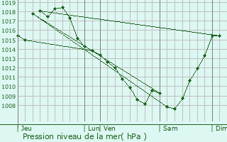 Graphe de la pression atmosphrique prvue pour Saint-Arroman