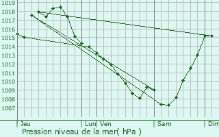 Graphe de la pression atmosphrique prvue pour Faget-Abbatial