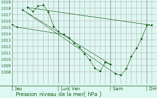 Graphe de la pression atmosphrique prvue pour Labarthe