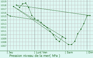 Graphe de la pression atmosphrique prvue pour Boucagnres