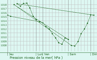 Graphe de la pression atmosphrique prvue pour Viozan