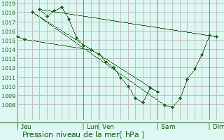 Graphe de la pression atmosphrique prvue pour Belloc-Saint-Clamens