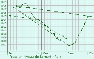 Graphe de la pression atmosphrique prvue pour Mirepoix