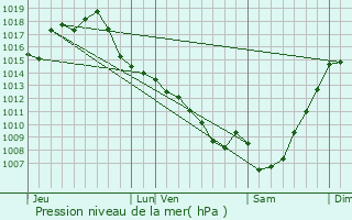 Graphe de la pression atmosphrique prvue pour Brugnens