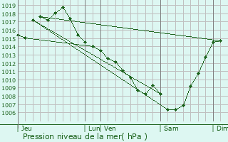 Graphe de la pression atmosphrique prvue pour Saint-Crac