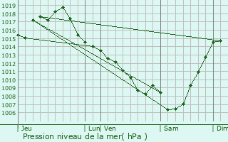 Graphe de la pression atmosphrique prvue pour Saint-Clar