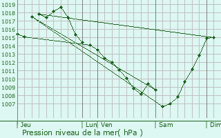 Graphe de la pression atmosphrique prvue pour Sainte-Christie