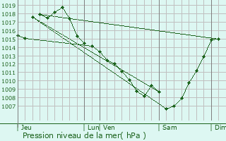 Graphe de la pression atmosphrique prvue pour Roquefort