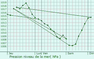 Graphe de la pression atmosphrique prvue pour Flamarens