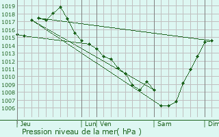 Graphe de la pression atmosphrique prvue pour Gimbrde