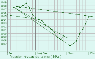 Graphe de la pression atmosphrique prvue pour La Sauvetat