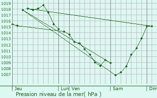 Graphe de la pression atmosphrique prvue pour Marambat