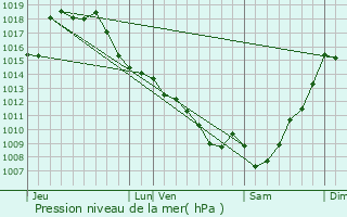 Graphe de la pression atmosphrique prvue pour Sabazan