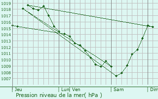 Graphe de la pression atmosphrique prvue pour Saint-Martin-d