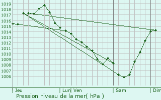 Graphe de la pression atmosphrique prvue pour Dondas