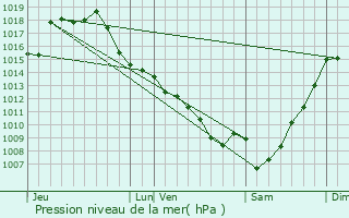 Graphe de la pression atmosphrique prvue pour Roques