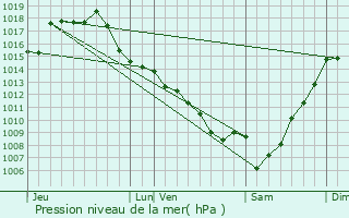 Graphe de la pression atmosphrique prvue pour Larroque-sur-l