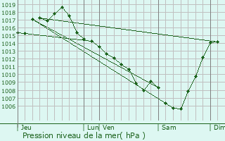 Graphe de la pression atmosphrique prvue pour Montagudet