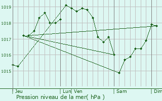 Graphe de la pression atmosphrique prvue pour Mesnil-Saint-Georges