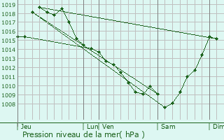 Graphe de la pression atmosphrique prvue pour Lelin-Lapujolle