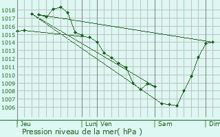 Graphe de la pression atmosphrique prvue pour Soturac