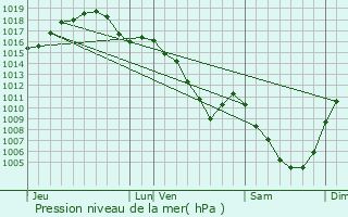 Graphe de la pression atmosphrique prvue pour Mont-Saint-Vincent