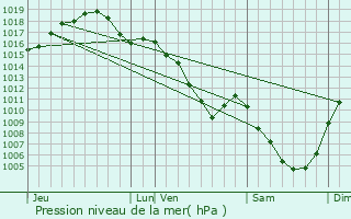 Graphe de la pression atmosphrique prvue pour Montceau-les-Mines