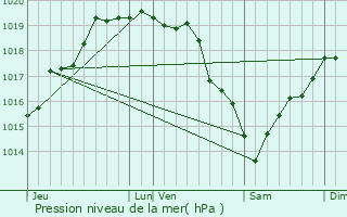 Graphe de la pression atmosphrique prvue pour Lanchres