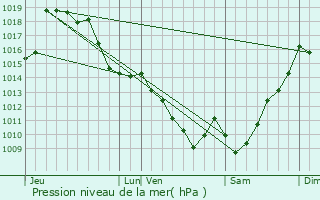 Graphe de la pression atmosphrique prvue pour Arros-de-Nay