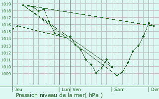 Graphe de la pression atmosphrique prvue pour Coarraze