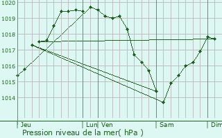 Graphe de la pression atmosphrique prvue pour Criel-sur-Mer