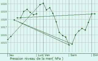 Graphe de la pression atmosphrique prvue pour Randonnai