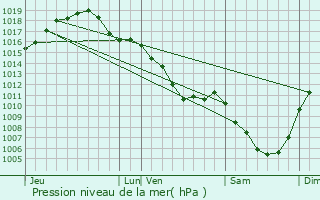 Graphe de la pression atmosphrique prvue pour Saligny-sur-Roudon