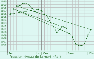 Graphe de la pression atmosphrique prvue pour Blancey