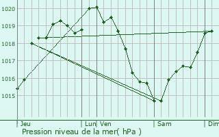 Graphe de la pression atmosphrique prvue pour Auguaise