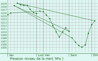 Graphe de la pression atmosphrique prvue pour Saint-Prjet-Armandon