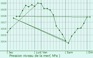 Graphe de la pression atmosphrique prvue pour Ancretteville-sur-Mer
