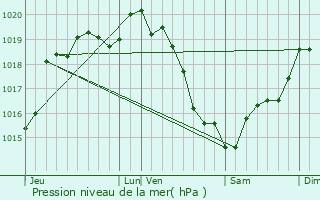 Graphe de la pression atmosphrique prvue pour Touquettes