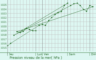 Graphe de la pression atmosphrique prvue pour Martinet