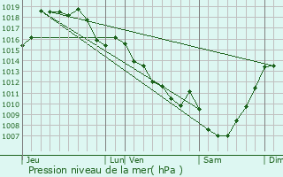 Graphe de la pression atmosphrique prvue pour Glanges