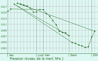 Graphe de la pression atmosphrique prvue pour Saint-Martin-de-Valgalgues