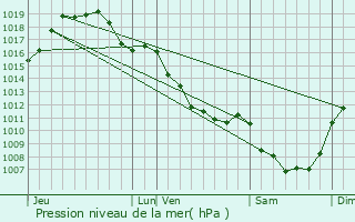 Graphe de la pression atmosphrique prvue pour Chamblet