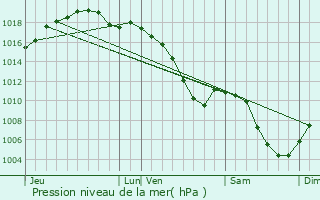 Graphe de la pression atmosphrique prvue pour Reichshoffen