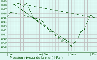 Graphe de la pression atmosphrique prvue pour Gouts