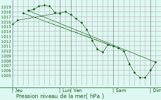 Graphe de la pression atmosphrique prvue pour Menchhoffen