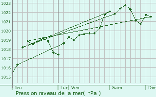 Graphe de la pression atmosphrique prvue pour Fustrouau
