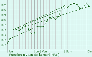 Graphe de la pression atmosphrique prvue pour Civrac-sur-Dordogne