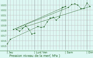 Graphe de la pression atmosphrique prvue pour Blasimon